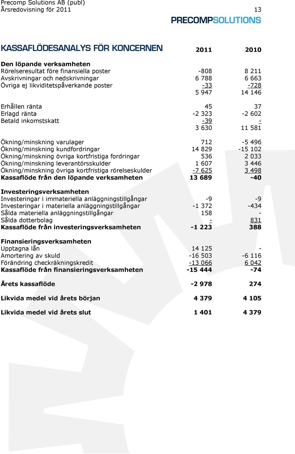 kundfordringar 14 829-15 102 Ökning/minskning övriga kortfristiga fordringar 536 2 033 Ökning/minskning leverantörsskulder 1 607 3 446 Ökning/minskning övriga kortfristiga rörelseskulder -7 625 3 498