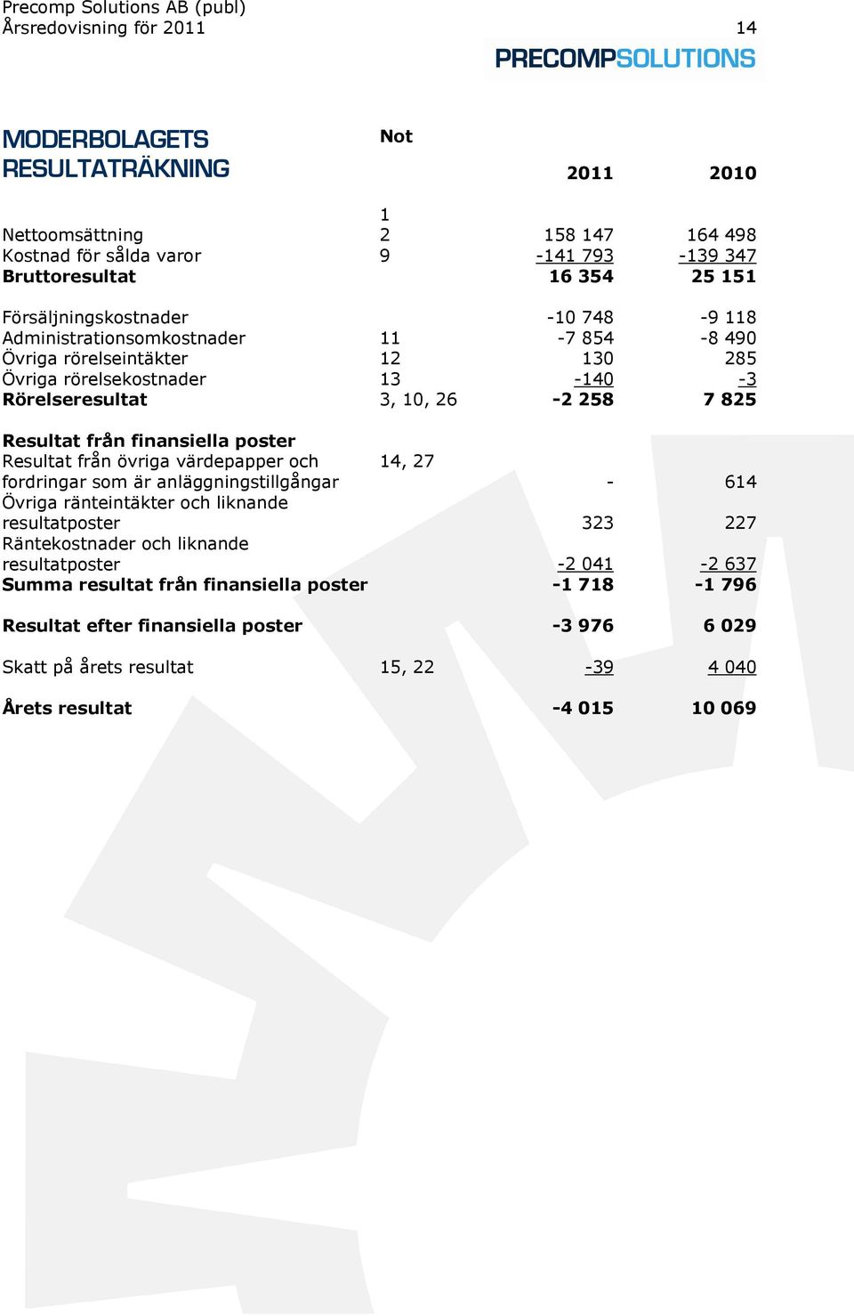 Resultat från finansiella poster Resultat från övriga värdepapper och 14, 27 fordringar som är anläggningstillgångar - 614 Övriga ränteintäkter och liknande resultatposter 323 227