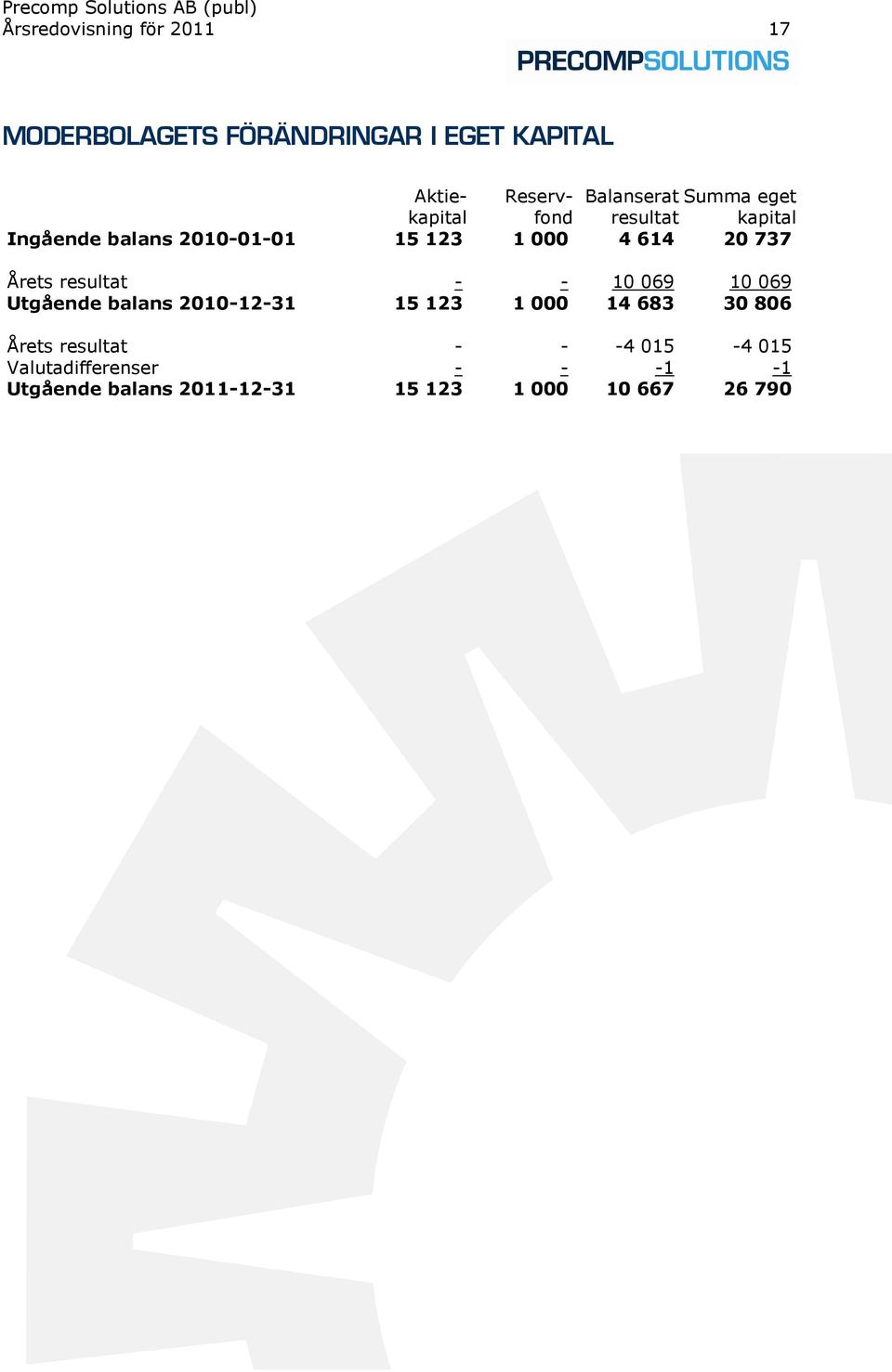 Årets resultat - - 10 069 10 069 Utgående balans 2010-12-31 15 123 1 000 14 683 30 806 Årets