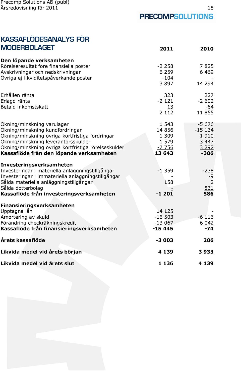 Ökning/minskning kundfordringar 14 856-15 134 Ökning/minskning övriga kortfristiga fordringar 1 309 1 910 Ökning/minskning leverantörsskulder 1 579 3 447 Ökning/minskning övriga kortfristiga