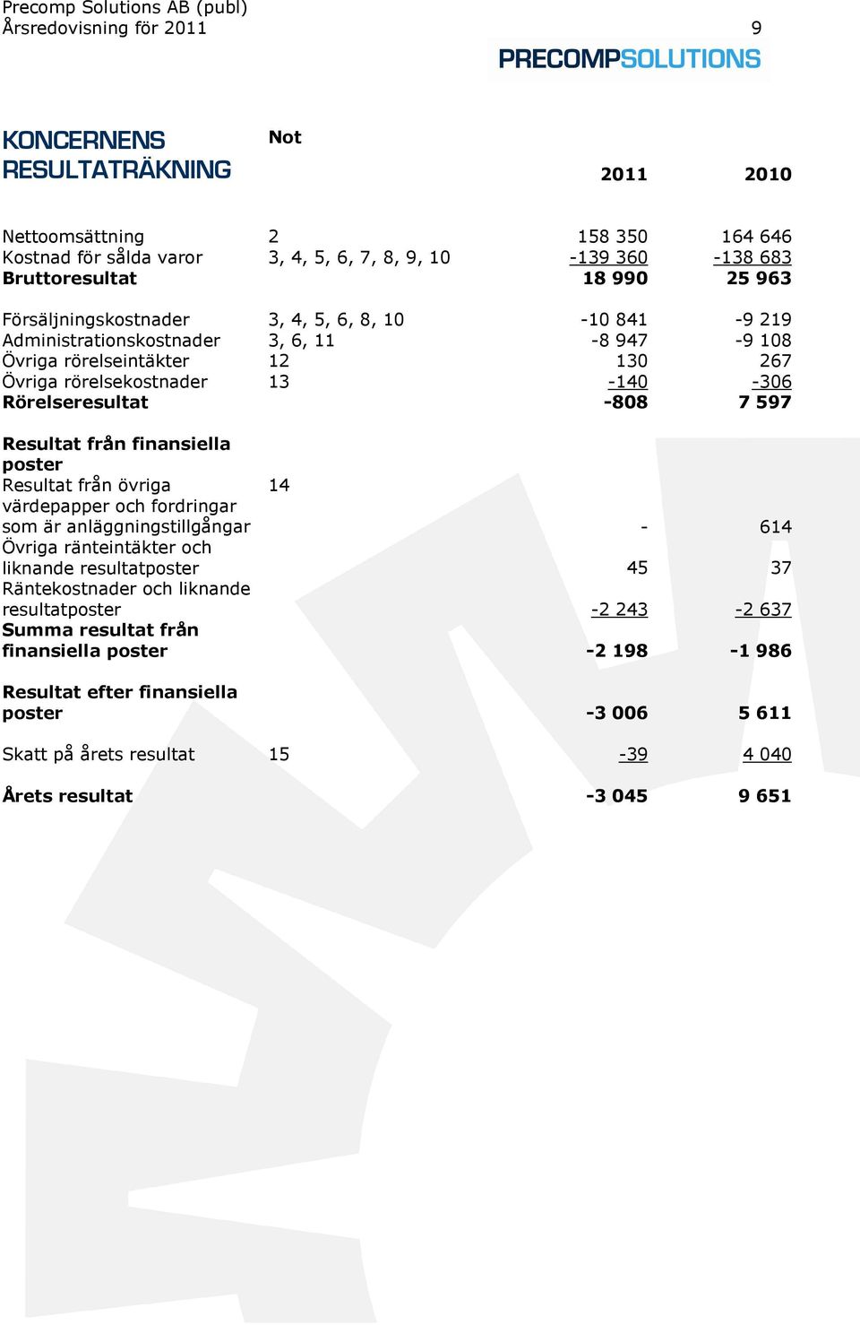 Resultat från finansiella poster Resultat från övriga 14 värdepapper och fordringar som är anläggningstillgångar - 614 Övriga ränteintäkter och liknande resultatposter 45 37 Räntekostnader och