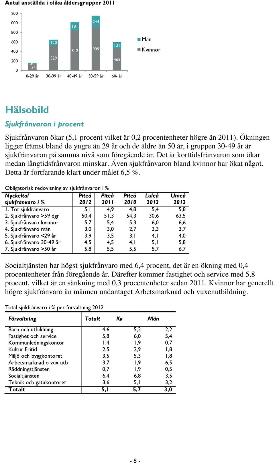 Ökningen ligger främst bland de yngre än 29 år och de äldre än 50 år, i gruppen 30-49 år är sjukfrånvaron på samma nivå som föregående år.