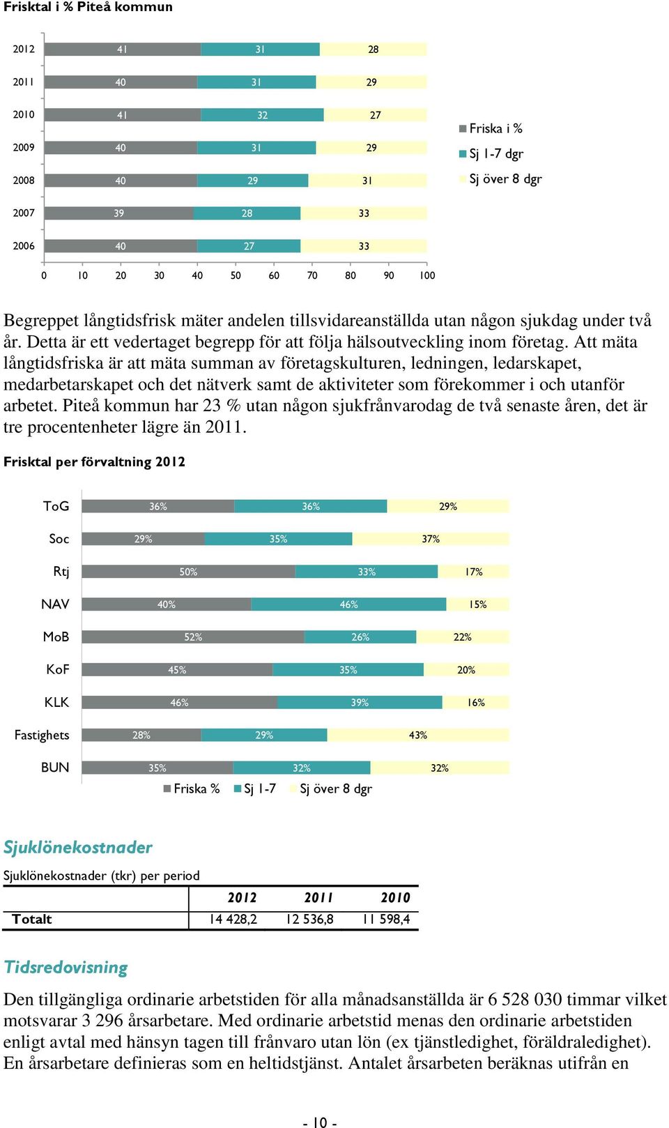 Att mäta långtidsfriska är att mäta summan av företagskulturen, ledningen, ledarskapet, medarbetarskapet och det nätverk samt de aktiviteter som förekommer i och utanför arbetet.