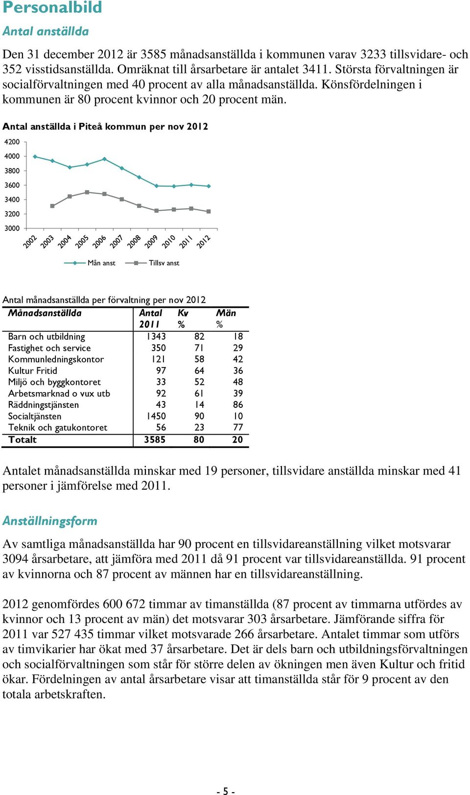 Antal anställda i Piteå kommun per nov 2012 4200 4000 3800 3600 3400 3200 3000 Mån anst Tillsv anst Antal månadsanställda per förvaltning per nov 2012 Månadsanställda Antal 2011 Kv % Män % Barn och