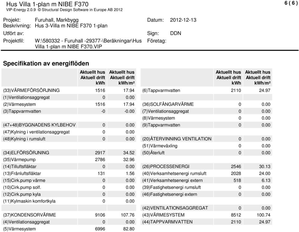 00 (48)Kylning i rusluft 0 0.00 (20)ÅTERVINNING VENTILATION 0 0.00 (51)Väreväxling 0 0.00 (34)ELFÖRSÖRJNING 2917 34.52 (50)Återluft 0 0.00 (35)Värepup 2786 32.96 (14)Tilluftsfläktar 0 0.