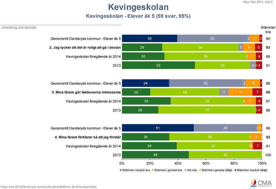 Elever åk 5 34 52 3 10 1 86 3.