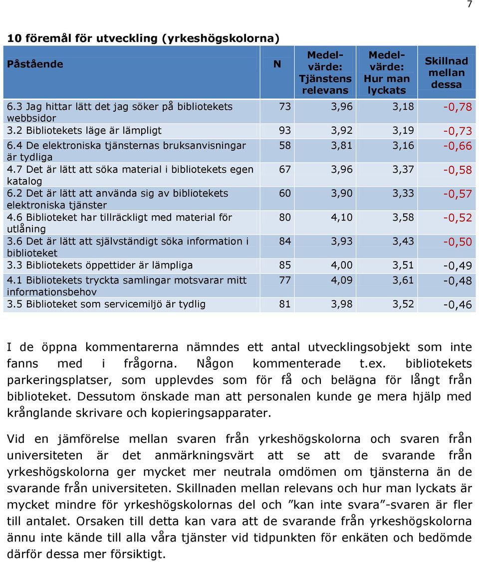 2 Det är lätt att använda sig av bibliotekets 60 3,90 3,33-0,57 elektroniska tjänster 4.6 Biblioteket har tillräckligt med material för 80 4,10 3,58-0,52 utlåning 3.