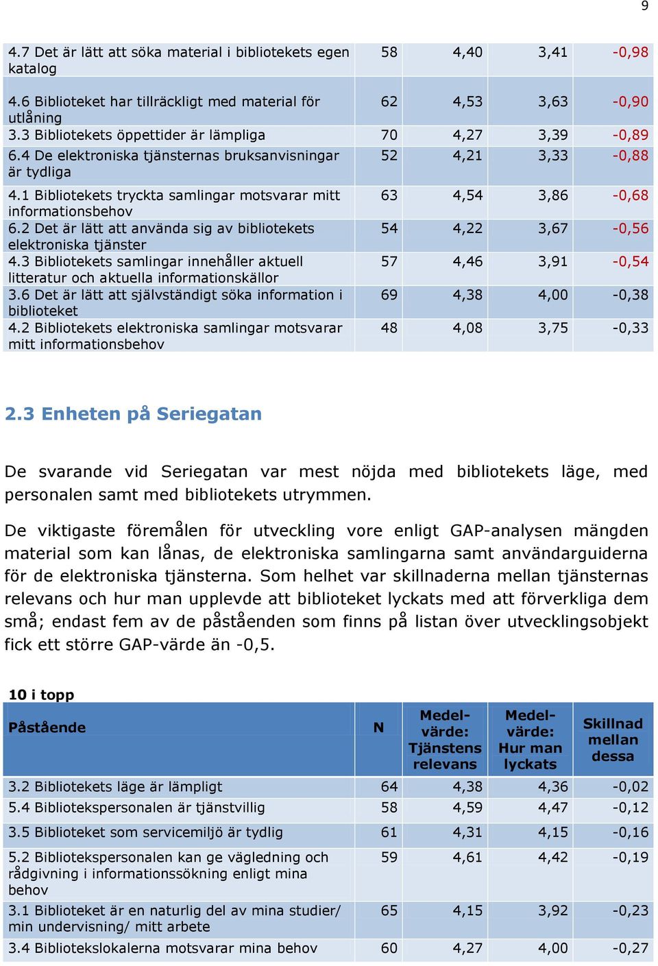 2 Det är lätt att använda sig av bibliotekets elektroniska tjänster 4.3 Bibliotekets samlingar innehåller aktuell litteratur och aktuella informationskällor 3.