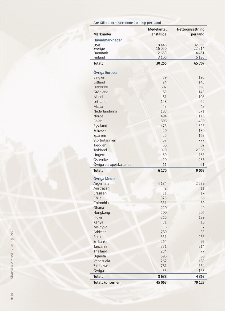 523 Schweiz 20 130 Spanien 25 167 Storbritannien 57 777 Tjeckien 56 82 Tyskland 1 919 2 385 Ungern 59 153 Österrike 10 236 Övriga europeiska länder 11 61 Totalt 6 170 9 053 10 Skanska Årsredovisning