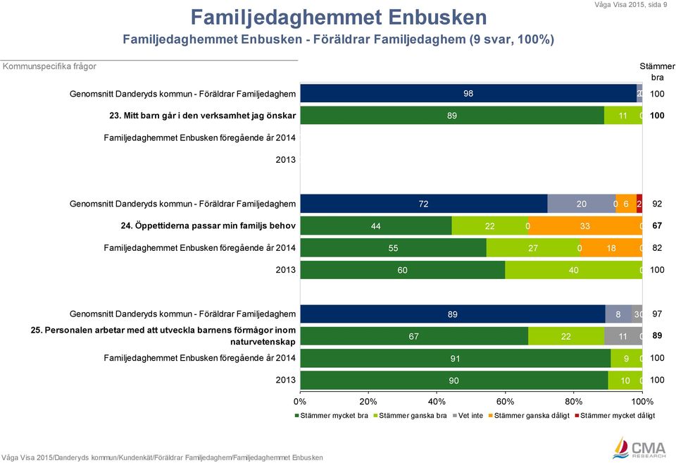 Öppettiderna passar min familjs behov 44 22 33 67 Familjedaghemmet Enbusken föregående år 214 55 27 18 82 213 6 4 Genomsnitt Danderyds kommun - Föräldrar Familjedaghem 8 8 3 7 25.