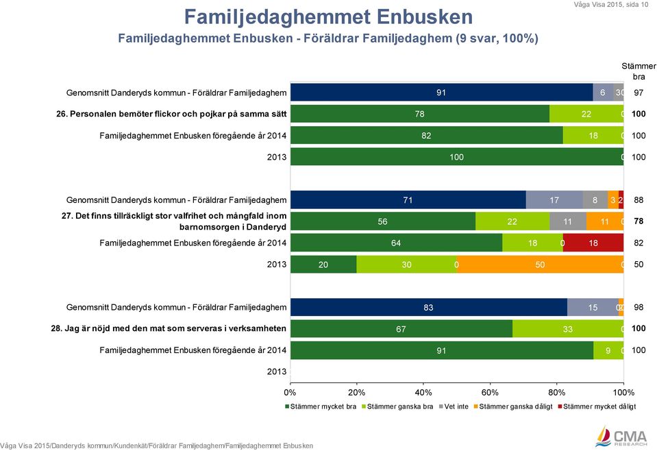 Det finns tillräckligt stor valfrihet och mångfald inom 56 22 78 barnomsorgen i Danderyd Familjedaghemmet Enbusken föregående år 214 64 18 18 82 213 2 3 5 5 Genomsnitt Danderyds kommun - Föräldrar