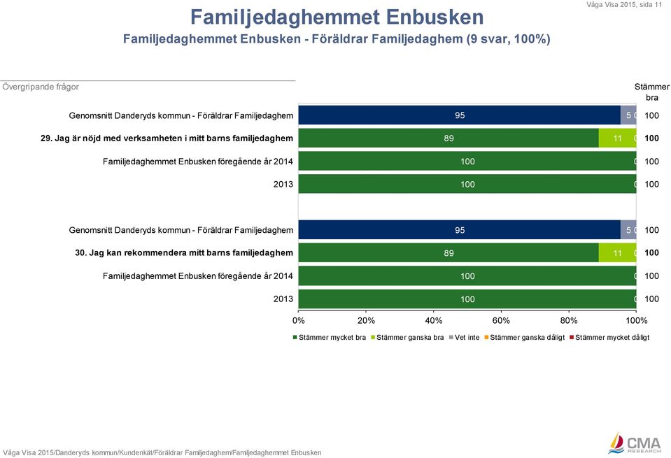 Jag är nöjd med verksamheten i mitt barns familjedaghem 8 Familjedaghemmet Enbusken föregående år 214 1 213 1 Genomsnitt Danderyds kommun -