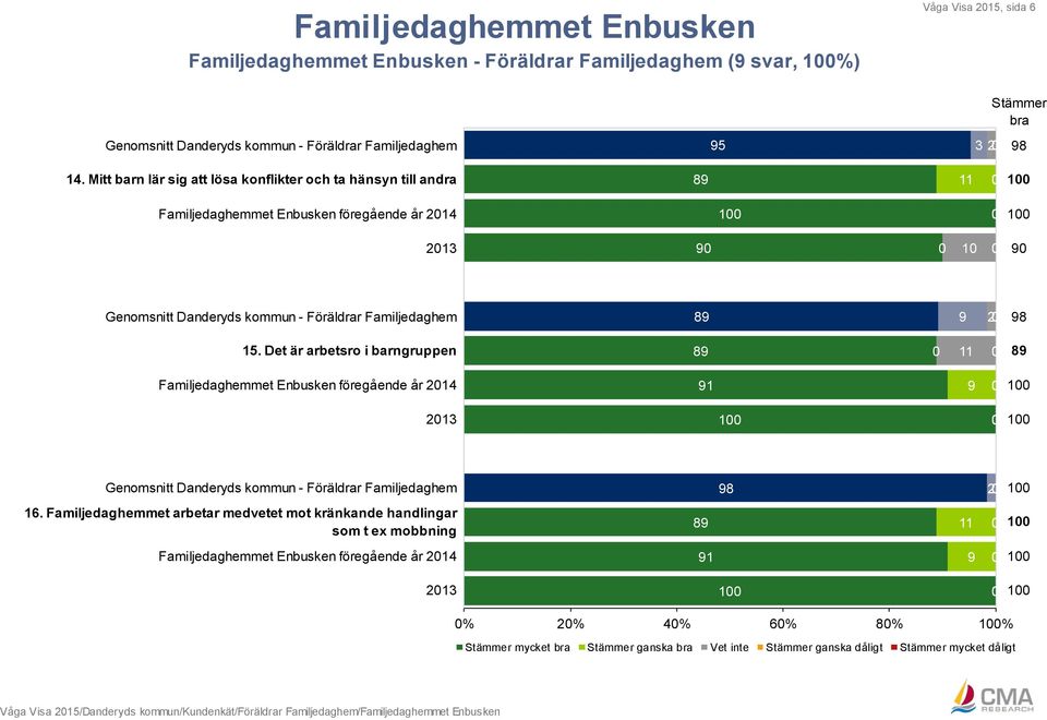 Det är arbetsro i barngruppen 8 8 Familjedaghemmet Enbusken föregående år 214 1 213 1 1 Genomsnitt Danderyds kommun - Föräldrar Familjedaghem 8 2 16.