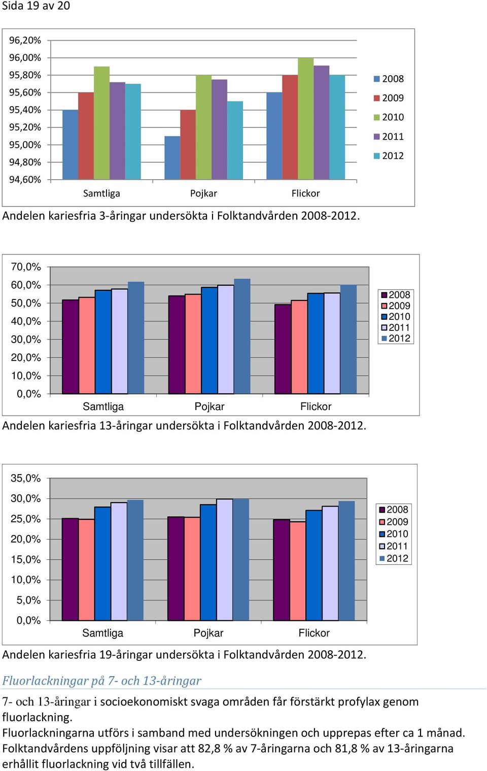 2008 2009 2010 2011 2012 35,0% 30,0% 25,0% 20,0% 15,0% 10,0% 5,0% 0,0% Samtliga Pojkar Flickor Andelen kariesfria 19-åringar undersökta i Folktandvården 2008-2012.