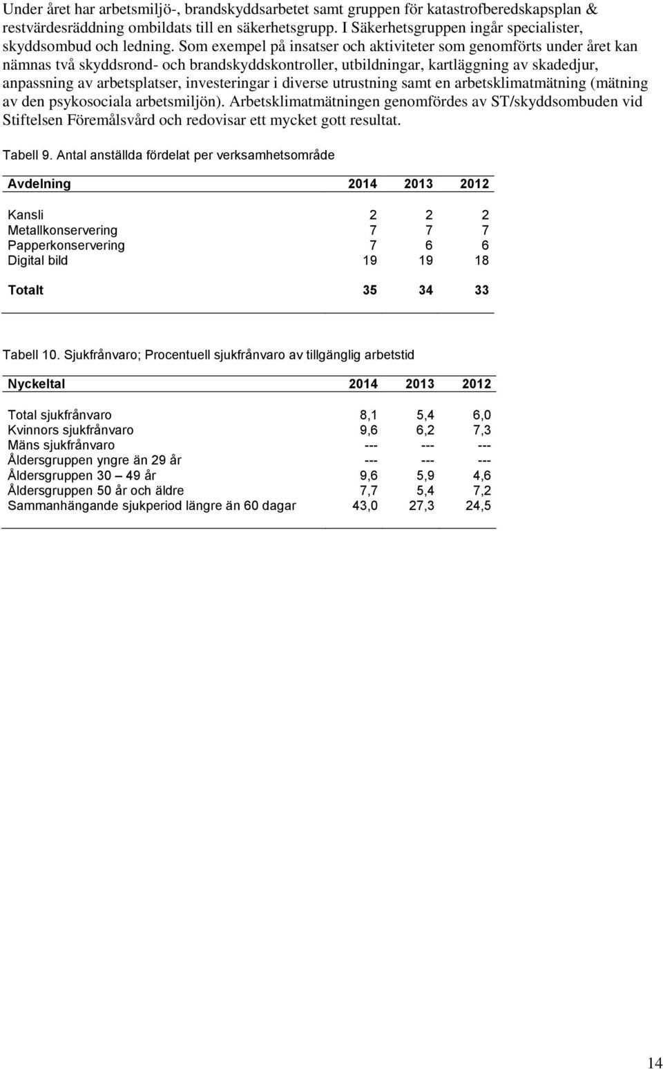 Som exempel på insatser och aktiviteter som genomförts under året kan nämnas två skyddsrond- och brandskyddskontroller, utbildningar, kartläggning av skadedjur, anpassning av arbetsplatser,