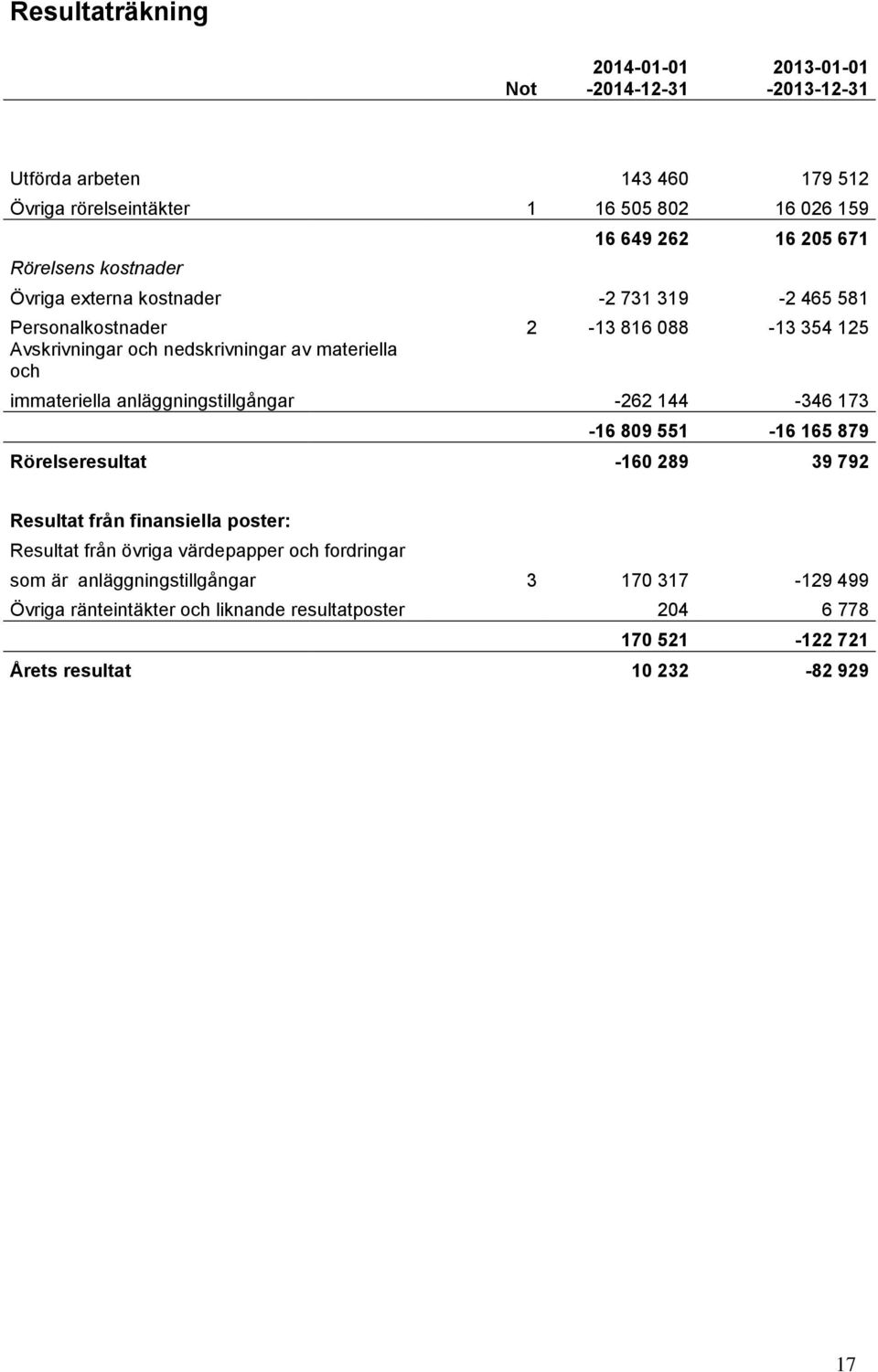 immateriella anläggningstillgångar -262 144-346 173-16 809 551-16 165 879 Rörelseresultat -160 289 39 792 Resultat från finansiella poster: Resultat från övriga