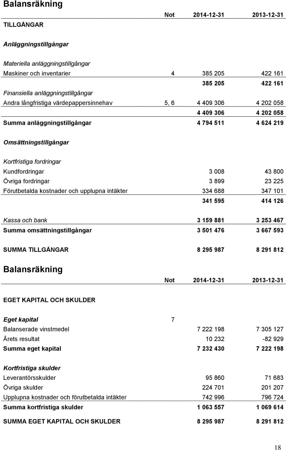 43 800 Övriga fordringar 3 899 23 225 Förutbetalda kostnader och upplupna intäkter 334 688 347 101 341 595 414 126 Kassa och bank 3 159 881 3 253 467 Summa omsättningstillgångar 3 501 476 3 667 593