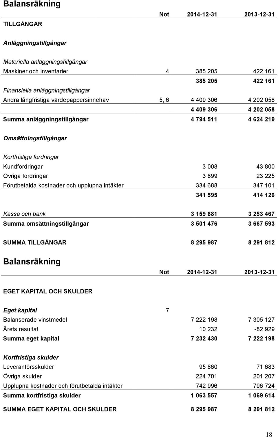 43 800 Övriga fordringar 3 899 23 225 Förutbetalda kostnader och upplupna intäkter 334 688 347 101 341 595 414 126 Kassa och bank 3 159 881 3 253 467 Summa omsättningstillgångar 3 501 476 3 667 593