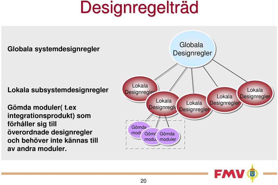 ex integrationsprodukt) som förhåller sig till överordnade designregler och behöver inte