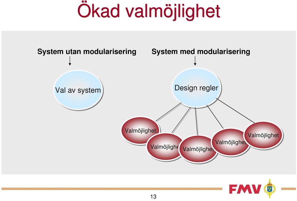 Val av system Design regler Valmöjlighet