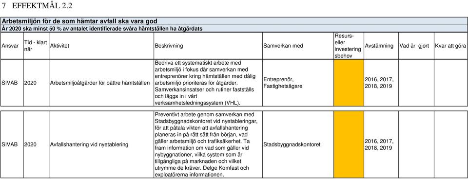 Arbetsmiljöåtgärder för bättre hämtställen Bedriva ett systematiskt arbete med arbetsmiljö i fokus där samverkan med entreprenörer kring hämtställen med dålig arbetsmiljö prioriteras för åtgärder.