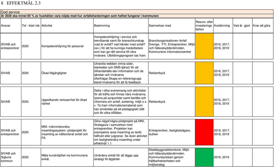 behov Avstämning Vad är gjort Kvar att göra SIVAB och entreprenörer 2020 Kompetenshöjning för personal Kompetenshöjning i service och bemötande samt för branschkunskap (vad är avfall?