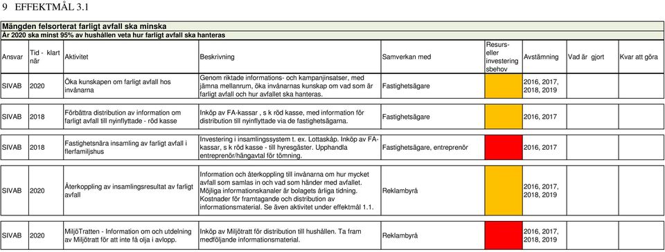 avfall hos invånarna Genom riktade informations- och kampanjinsatser, med jämna mellanrum, öka invånarnas kunskap om vad som är farligt avfall och hur avfallet ska hanteras.