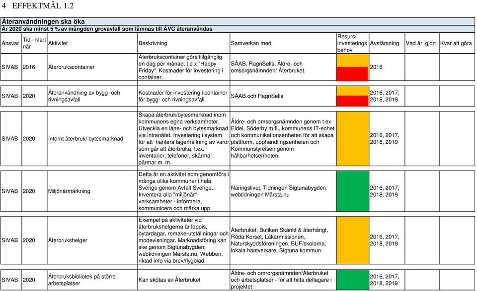 Återbrukscontainer görs tillgänglig en dag per månad, t e x "Happy Friday". Kostnader för investering i container. SÅAB, RagnSells, Äldre- och omsorgsnämnden/ Återbruket.