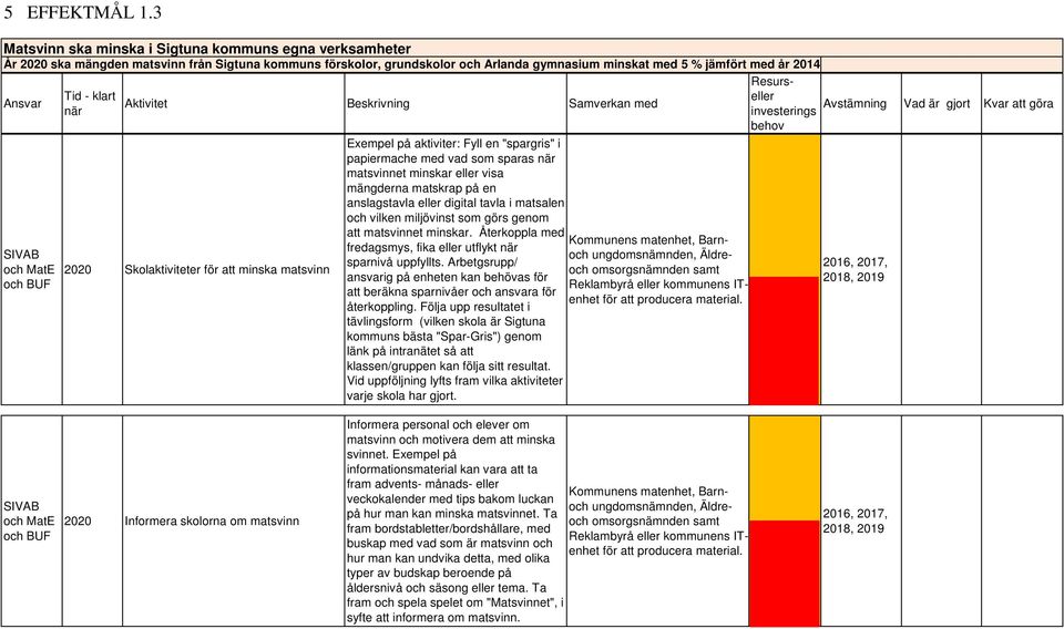 Ansvar Tid - klart eller Beskrivning Samverkan med när investerings behov Avstämning Vad är gjort Kvar att göra SIVAB och MatE och BUF 2020 Skolaktiviteter för att minska matsvinn Exempel på