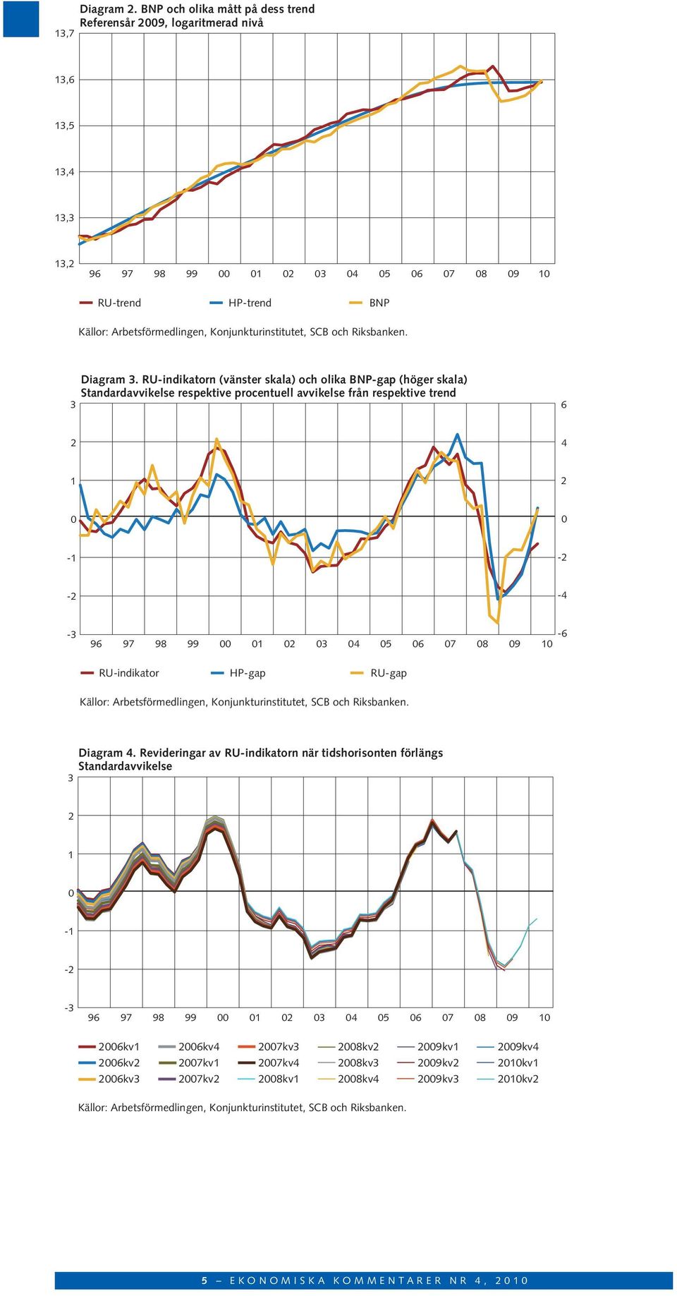 RU-indikatorn (vänster skala) och olika BNP-gap (höger skala) Standardavvikelse respektive procentuell avvikelse från respektive trend 6 4 1-1 - - -4-3 -6 96 97