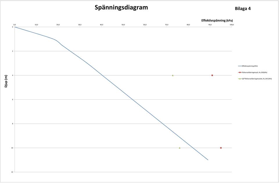 Effektivspänning (kpa) Djup (m) 4 Förkonsolideringstryck,