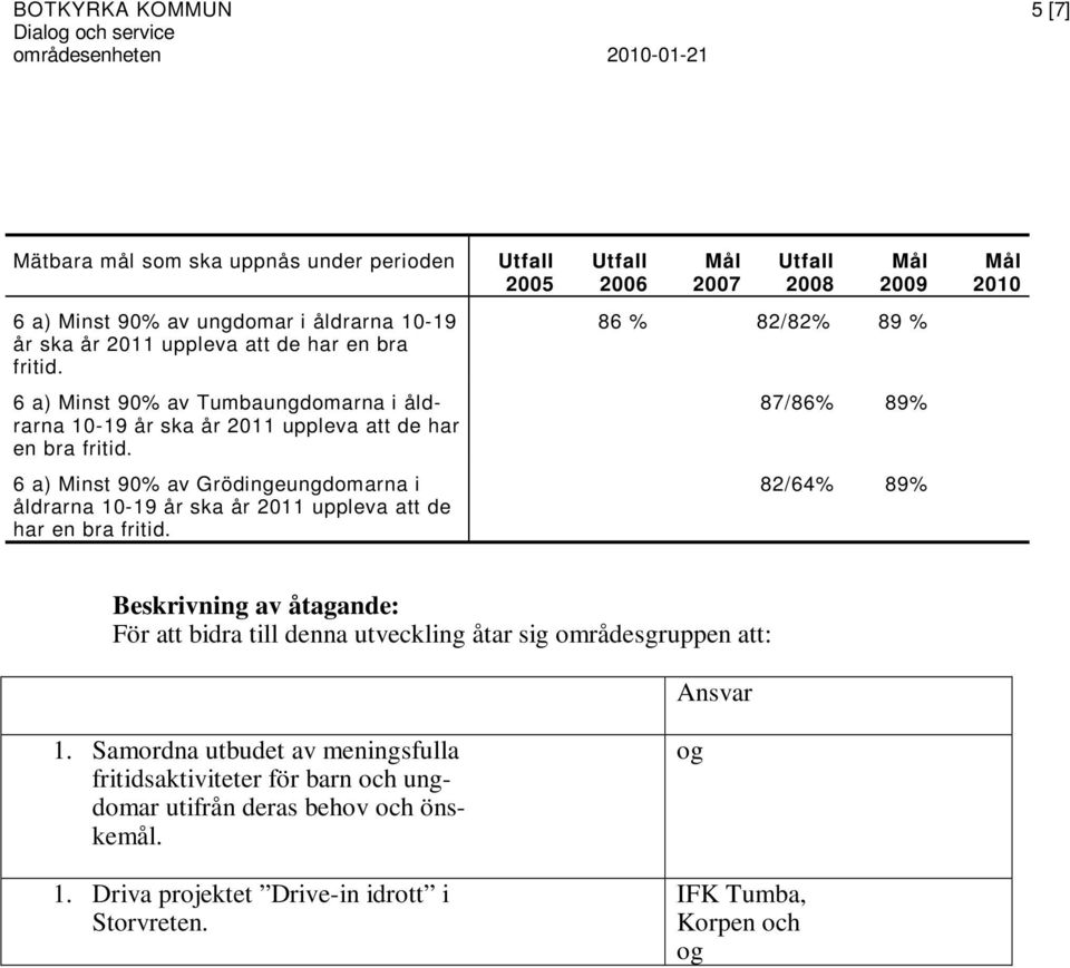 87/86% 89% 6 a) Minst 90% av Grödingeungdomarna i åldrarna 10-19 år ska år 2011 uppleva att de har en bra fritid. 82/64% 89% 1.