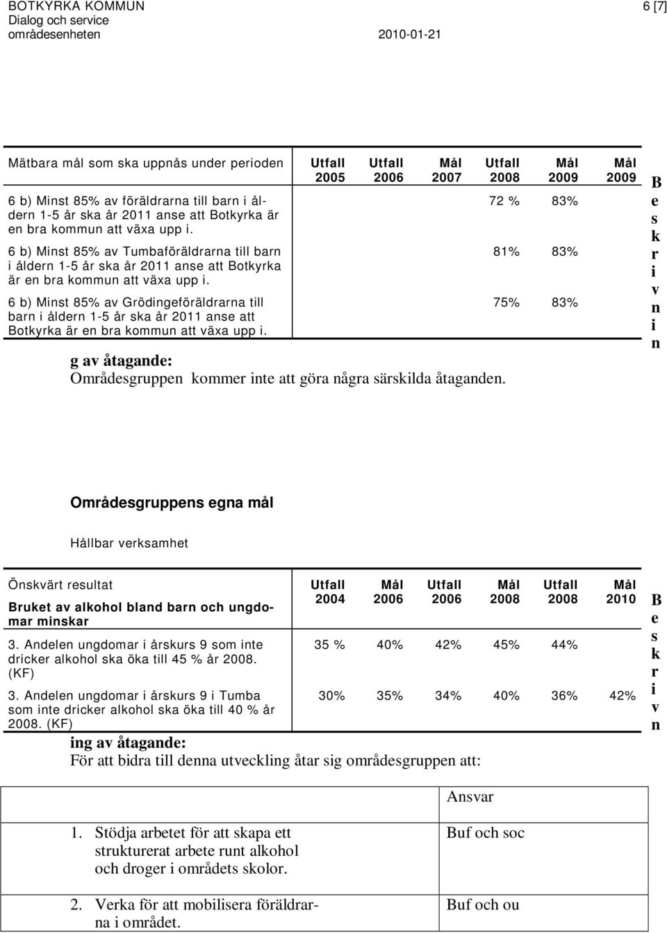 6 b) Minst 85% av Grödingeföräldrarna till barn i åldern 1-5 år ska år 2011 anse att Botkyrka är en bra kommun att växa upp i.