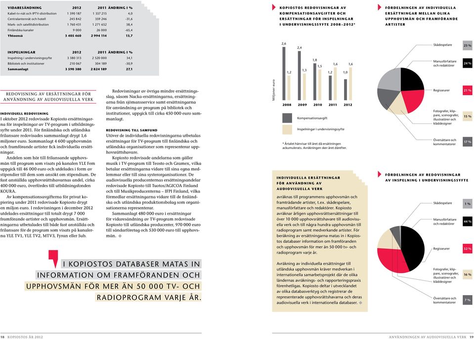 av individuella ersättningar mellan olika upphovsmän och framförande artister Inspelningar 2012 2011 Ändring i % 2,6 2,4 Skådespelare 23 % Inspelning i undervisningssyfte 3 380 313 2 520 000 34,1