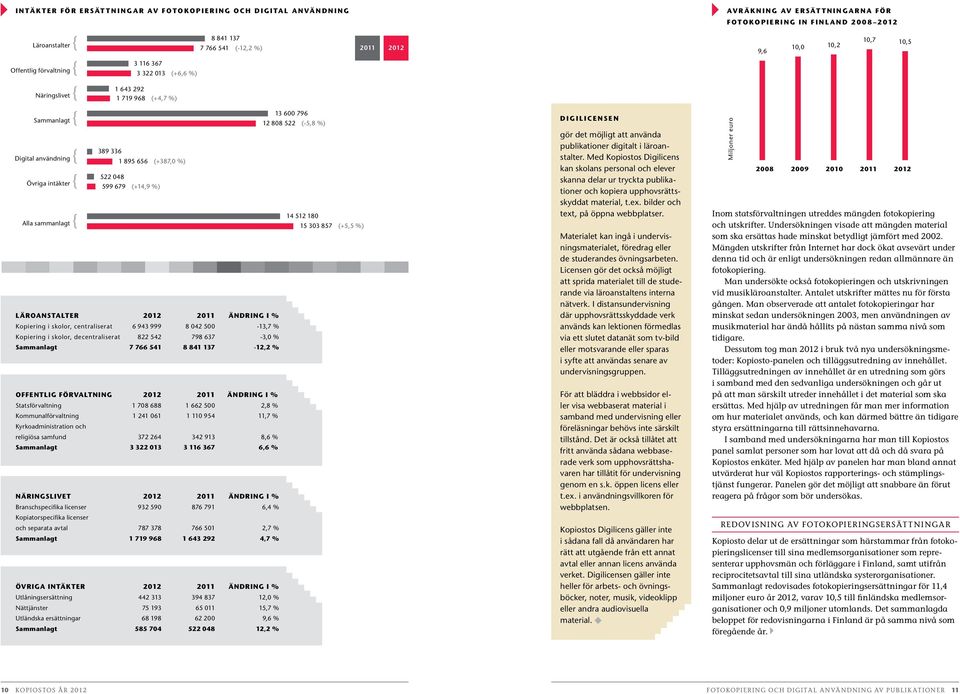 (+387,0 %) 522 048 599 679 (+14,9 %) Läroanstalter 2012 2011 Ändring i % Kopiering i skolor, centraliserat 6 943 999 8 042 500-13,7 % Kopiering i skolor, decentraliserat 822 542 798 637-3,0 %