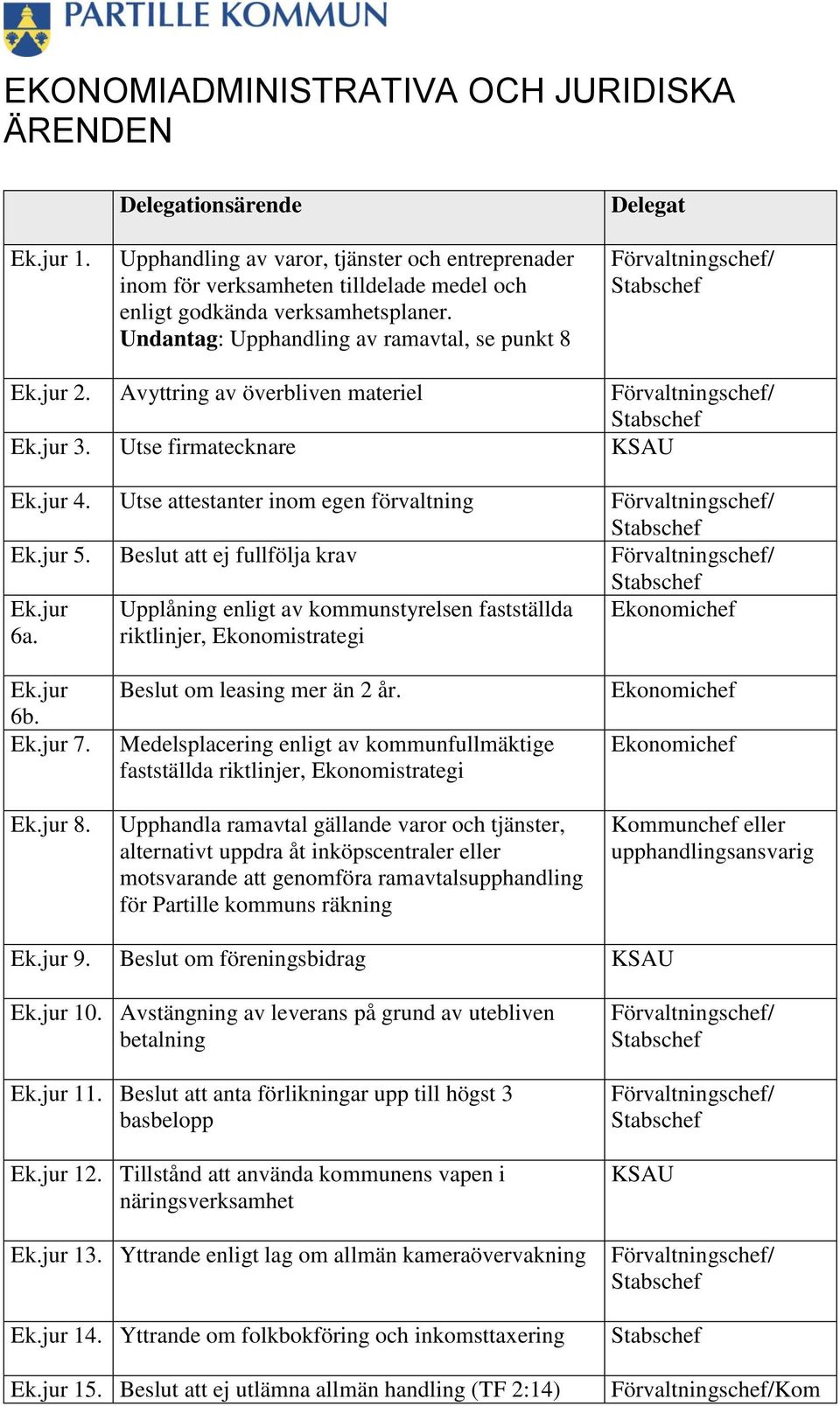 Beslut att ej fullfölja krav Ek.jur 6a. Upplåning enligt av kommunstyrelsen fastställda riktlinjer, Ekonomistrategi Ekonomichef Ek.jur 6b. Ek.jur 7. Ek.jur 8. Beslut om leasing mer än 2 år.