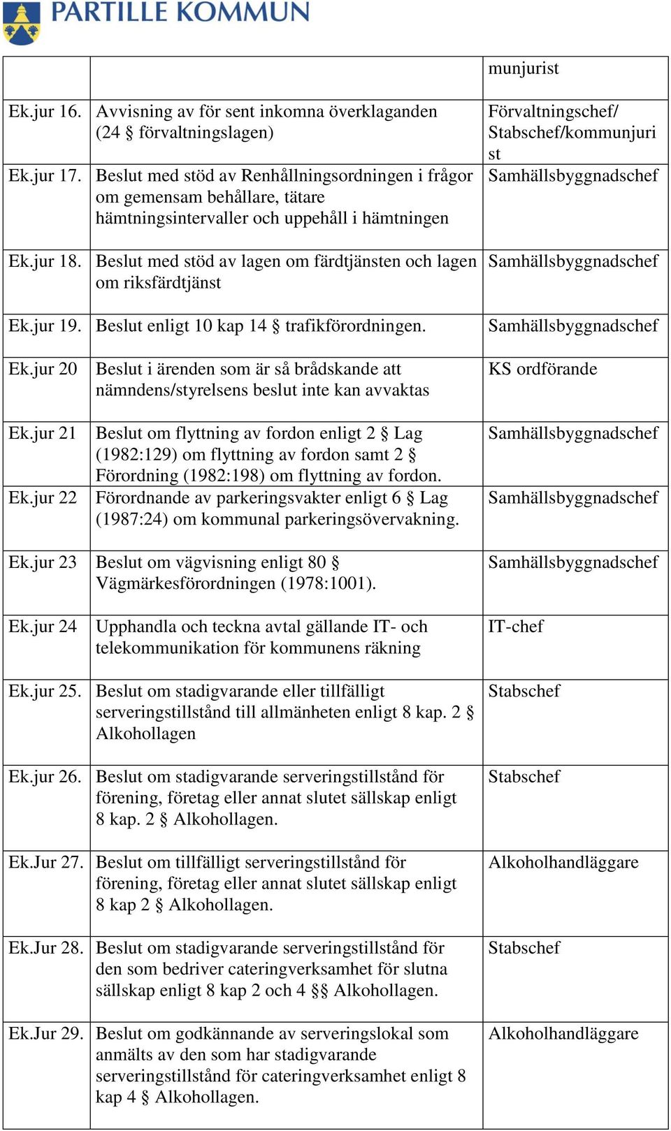 Beslut med stöd av lagen om färdtjänsten och lagen om riksfärdtjänst Ek.jur 19. Beslut enligt 10 kap 14 trafikförordningen. Ek.jur 20 Beslut i ärenden som är så brådskande att nämndens/styrelsens beslut inte kan avvaktas Ek.