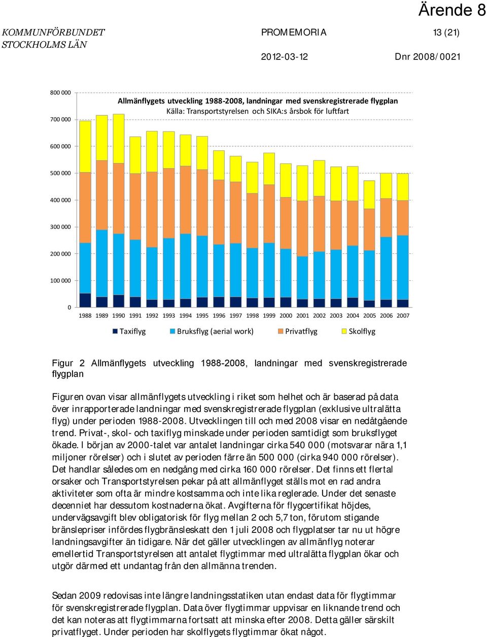 Figur 2 Allmänflygets utveckling 1988-2008, landningar med svenskregistrerade flygplan Figuren ovan visar allmänflygets utveckling i riket som helhet och är baserad på data över inrapporterade