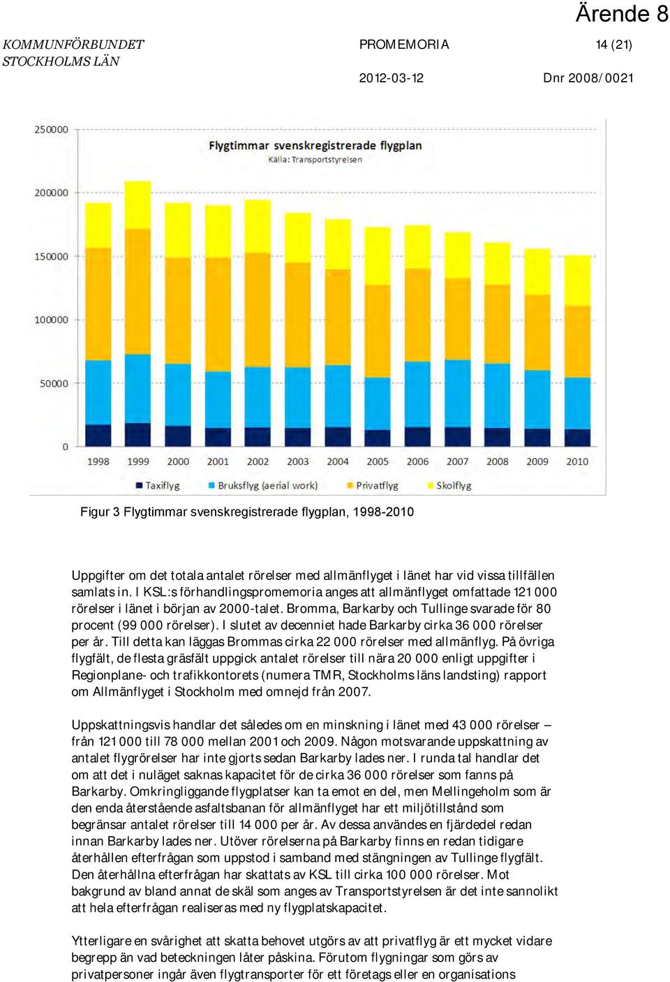 I slutet av decenniet hade Barkarby cirka 36 000 rörelser per år. Till detta kan läggas Brommas cirka 22 000 rörelser med allmänflyg.