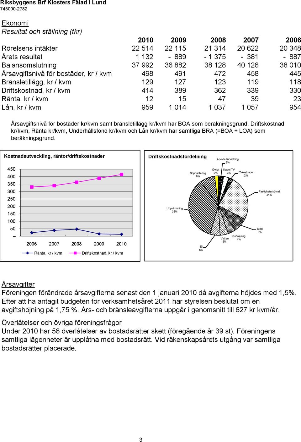 kvm 959 1 014 1 037 1 057 954 Årsavgiftsnivå för bostäder kr/kvm samt bränsletillägg kr/kvm har BOA som beräkningsgrund.