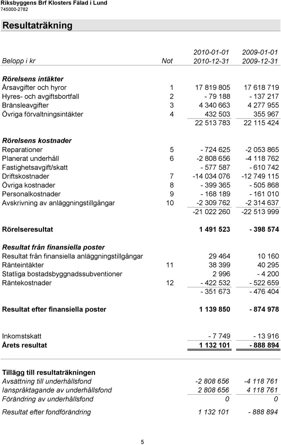 Fastighetsavgift/skatt - 577 587-610 742 Driftskostnader 7-14 034 076-12 749 115 Övriga kostnader 8-399 365-505 868 Personalkostnader 9-168 189-161 010 Avskrivning av anläggningstillgångar 10-2 309