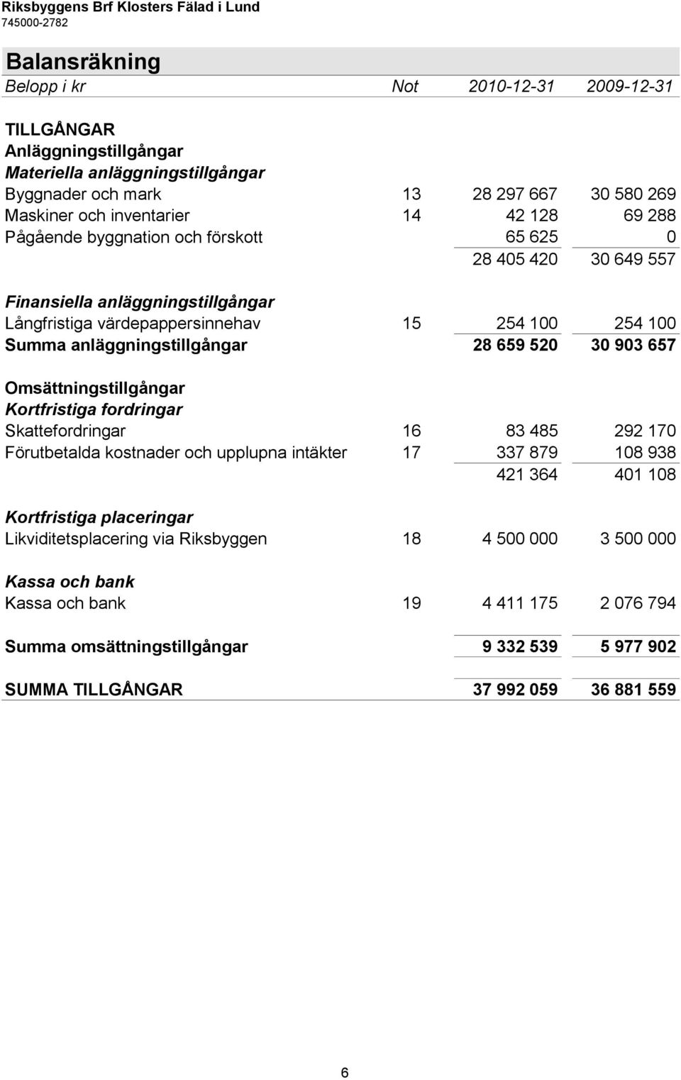 30 903 657 Omsättningstillgångar Kortfristiga fordringar Skattefordringar 16 83 485 292 170 Förutbetalda kostnader och upplupna intäkter 17 337 879 108 938 421 364 401 108 Kortfristiga placeringar