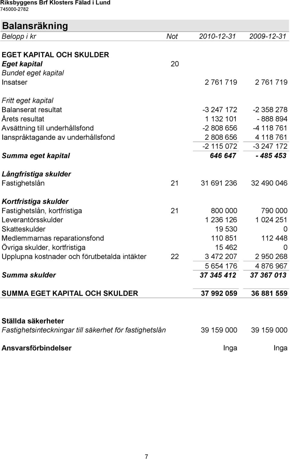 Långfristiga skulder Fastighetslån 21 31 691 236 32 490 046 Kortfristiga skulder Fastighetslån, kortfristiga 21 800 000 790 000 Leverantörsskulder 1 236 126 1 024 251 Skatteskulder 19 530 0