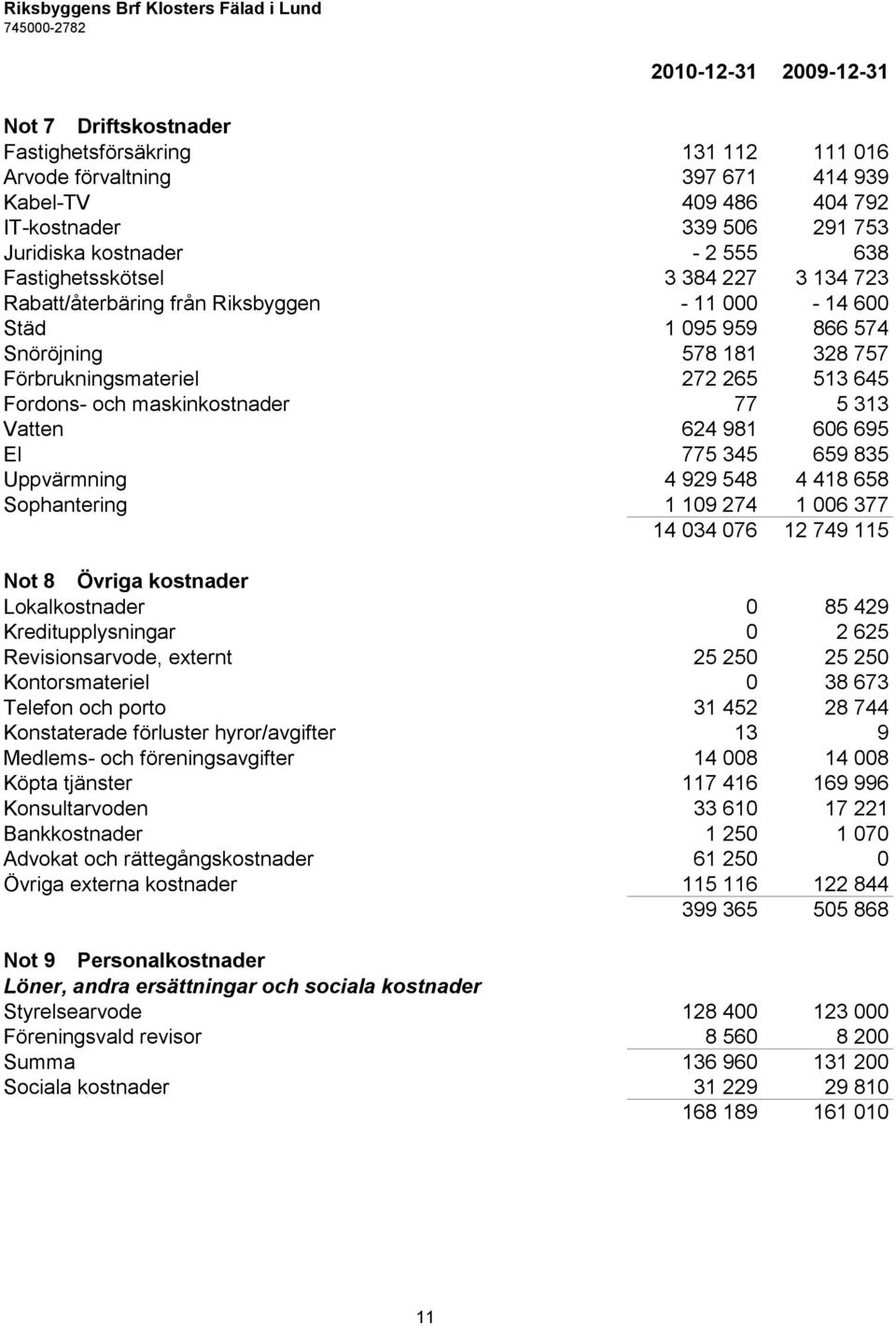 maskinkostnader 77 5 313 Vatten 624 981 606 695 El 775 345 659 835 Uppvärmning 4 929 548 4 418 658 Sophantering 1 109 274 1 006 377 14 034 076 12 749 115 Not 8 Övriga kostnader Lokalkostnader 0 85