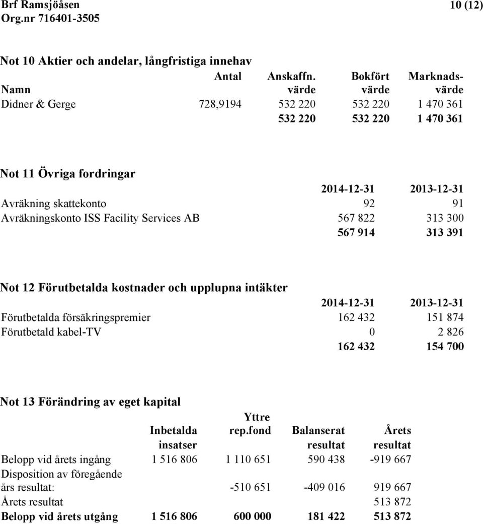 Avräkningskonto ISS Facility Services AB 567 822 313 300 567 914 313 391 Not 12 Förutbetalda kostnader och upplupna intäkter 2014-12-31 2013-12-31 Förutbetalda försäkringspremier 162 432 151 874