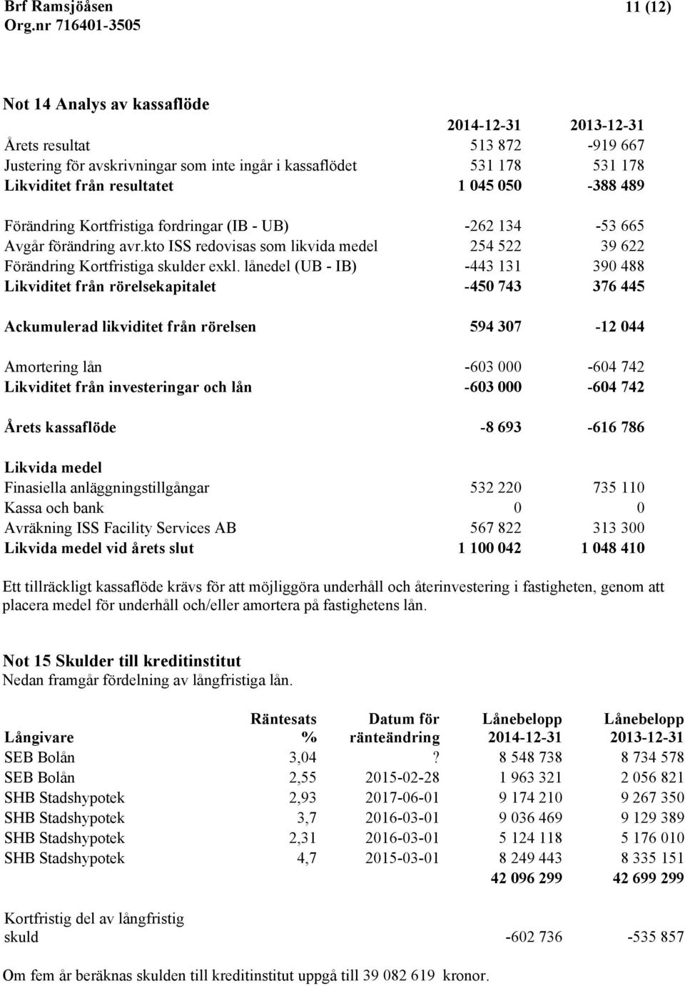 lånedel (UB - IB) -443 131 390 488 Likviditet från rörelsekapitalet -450 743 376 445 Ackumulerad likviditet från rörelsen 594 307-12 044 Amortering lån -603 000-604 742 Likviditet från investeringar