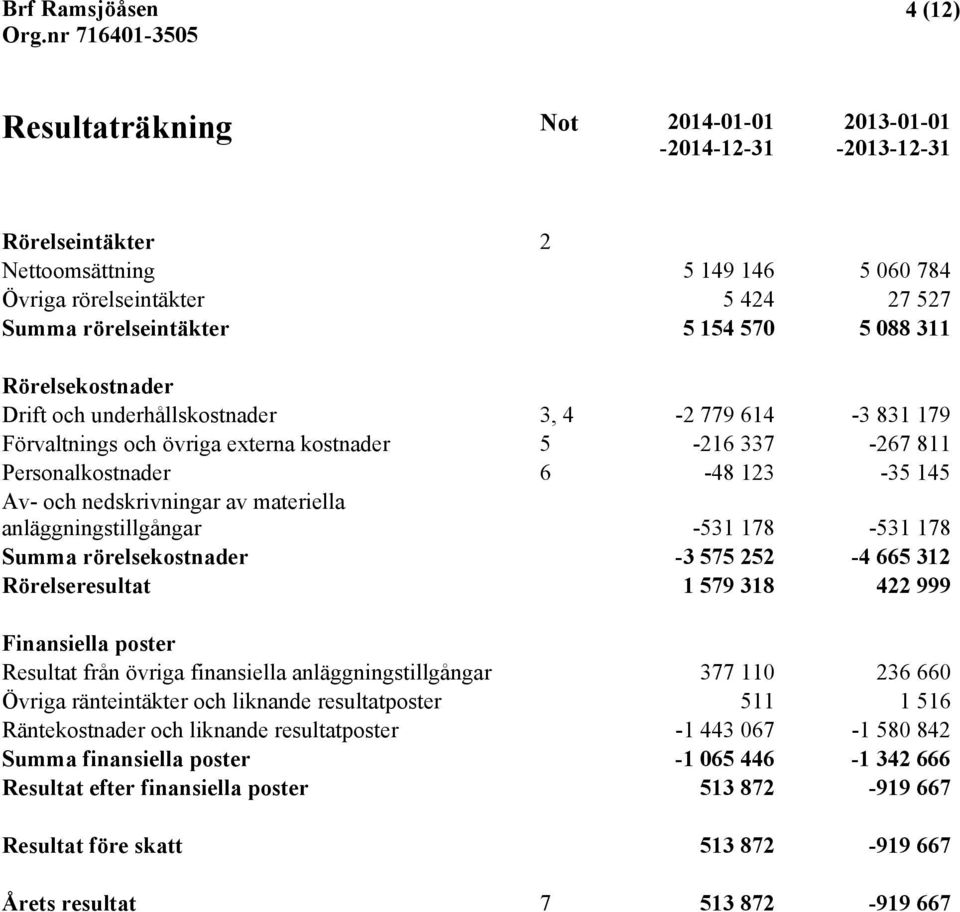 materiella anläggningstillgångar -531 178-531 178 Summa rörelsekostnader -3 575 252-4 665 312 Rörelseresultat 1 579 318 422 999 Finansiella poster Resultat från övriga finansiella