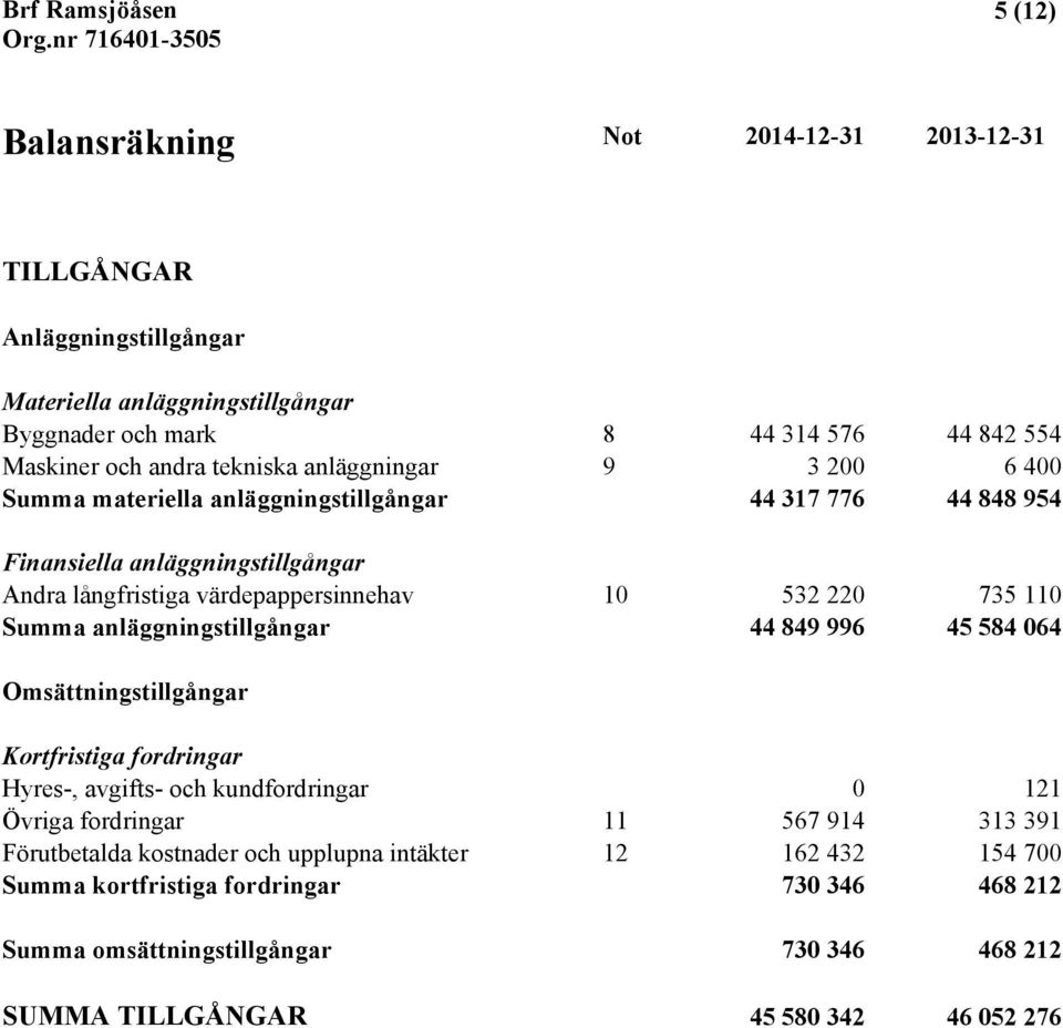 735 110 Summa anläggningstillgångar 44 849 996 45 584 064 Omsättningstillgångar Kortfristiga fordringar Hyres-, avgifts- och kundfordringar 0 121 Övriga fordringar 11 567 914 313 391