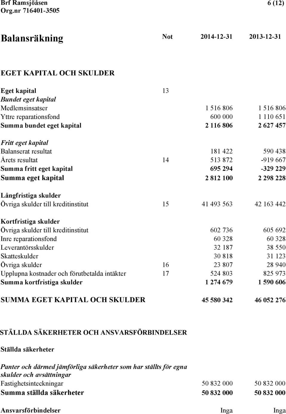 228 Långfristiga skulder Övriga skulder till kreditinstitut 15 41 493 563 42 163 442 Kortfristiga skulder Övriga skulder till kreditinstitut 602 736 605 692 Inre reparationsfond 60 328 60 328