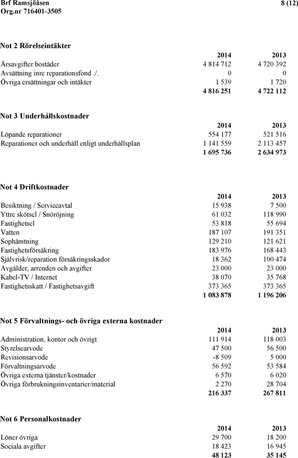 559 2 113 457 1 695 736 2 634 973 Not 4 Driftkostnader 2014 2013 Besiktning / Serviceavtal 15 938 7 500 Yttre skötsel / Snöröjning 61 032 118 990 Fastighetsel 53 818 55 694 Vatten 187 107 191 351